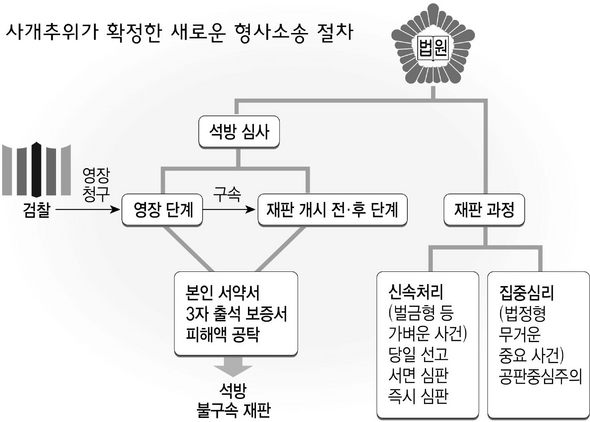 사개추위가 확정한 새로운 형사소송 절차