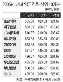 2005년 남녀 임금격차 상위 10개사