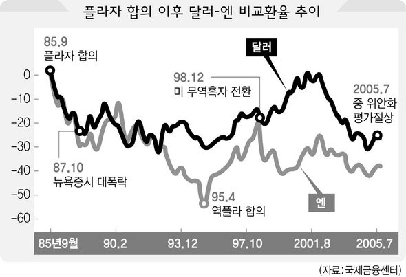 플라자 합의 이후 달러-엔 비교환율 추이