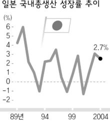 일본 국내총새산 성장률 추이