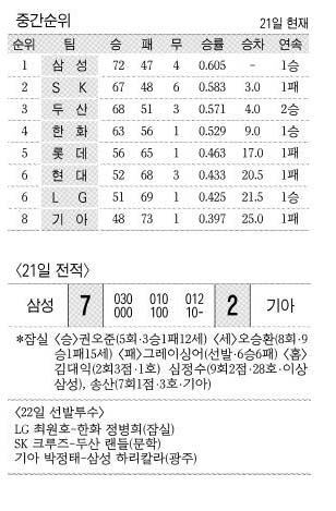 중간순위, 21일 전적