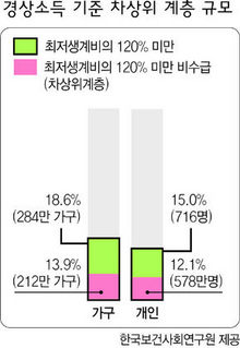 정상소득 기준 차상위 계층 규모