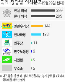 국회 정당별 의석분포