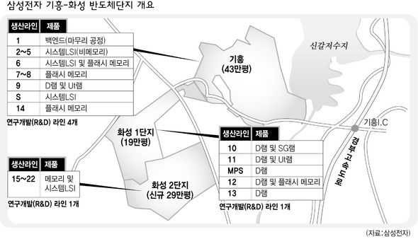 삼성전자 기흥-화성 반도체단지 개요