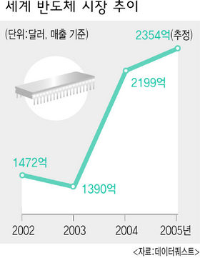 세계 반도체 시장 추이