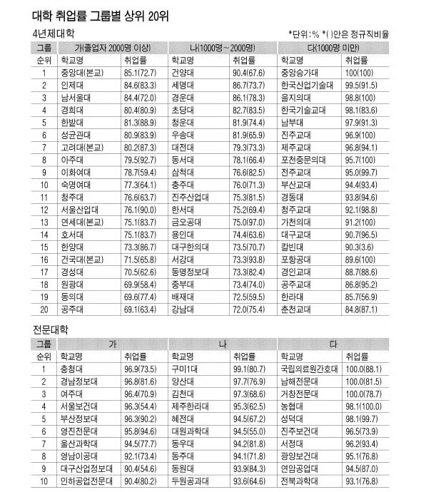 대학 취업률 그룹별 상위 20위