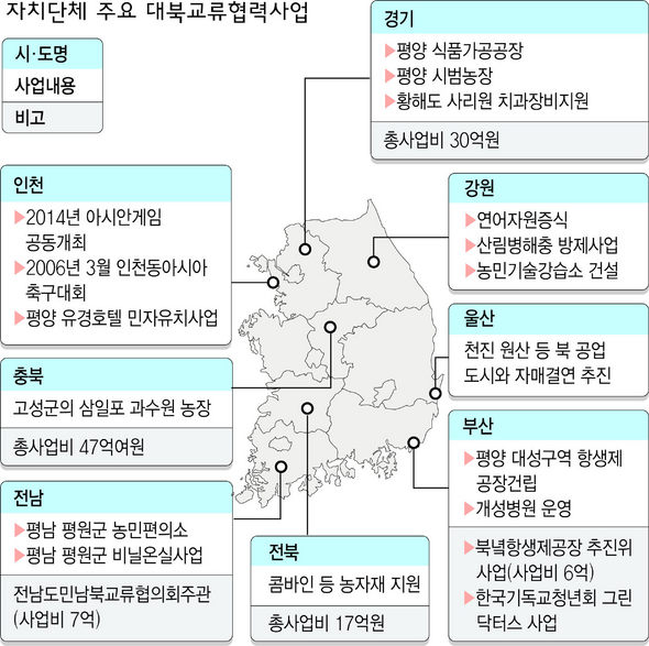 자치단체 주요 대북교류협력사업