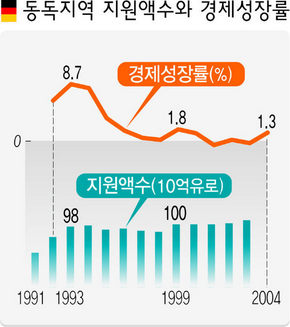 동독지역 지원액수와 경제성장률