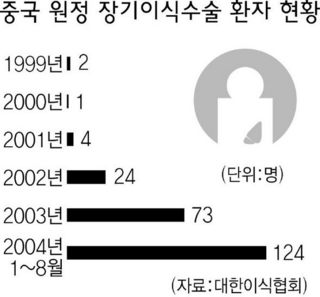 중국 원정 장기이식수술 환자 현황