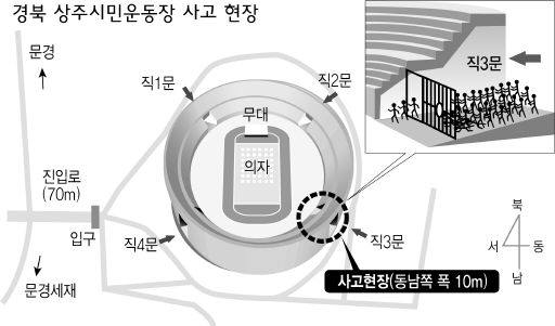 경주 상주시민운동장 사고 현장