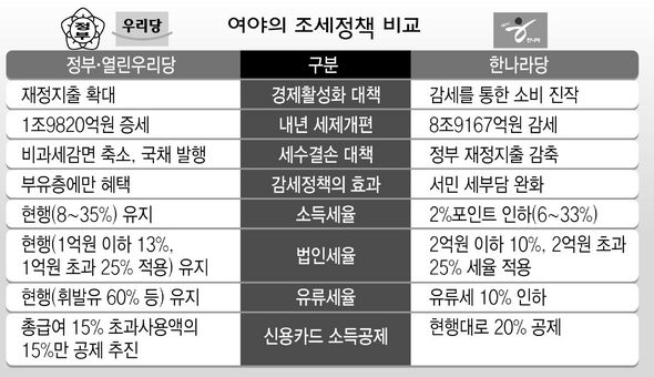 여야의 조세정책 비교