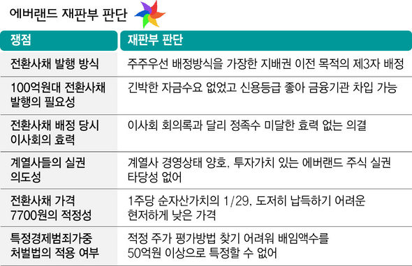 에버랜드 재판부 판단