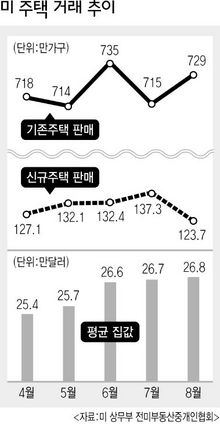 미 주택 거래 추이