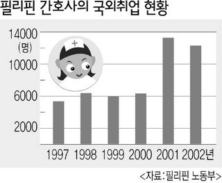 필리핀 간호사의 국외취업 현황