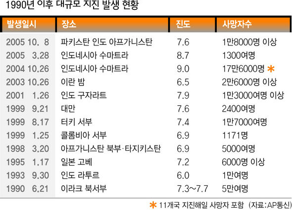 1990년 이후 대규모 지진 발생 현황