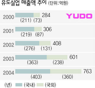 유도실업 매출액 추이