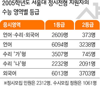 2005학년도 서울대 정시전형 지원자의 수능 영벽별 등급