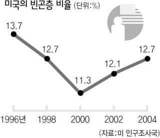 미국의 빈곤층 비율