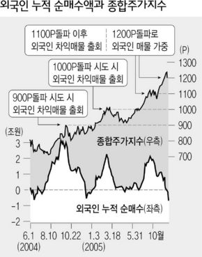 외국인 누적 순매수액과 종합주가지수