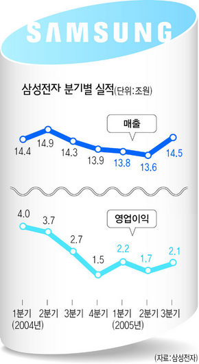삼성전자 분기별 실적