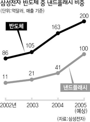 삼성전자 반도체 중 낸드플래시 비중