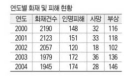 부산 화재는 매년 4%씩↓ 인명피해 매년 3%씩↑