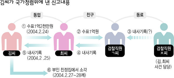 김씨가 국가청렴위에 낸 신고내용