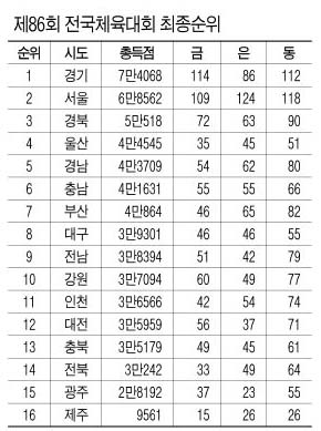 제86회 전국체육대회 최종순위