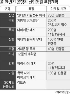 올 하반기 은행의 신입행원 모집계획