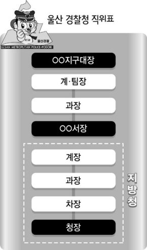 울산 경찰청 직위표