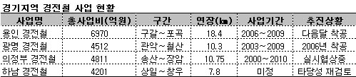 용인시 11월 경량전철 착공