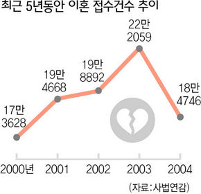 최근 5년동안 이혼 접수건수 추이