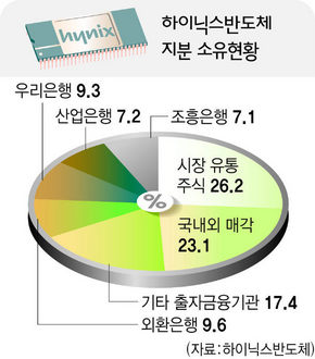 하이닉스반도체 지분 소유현황