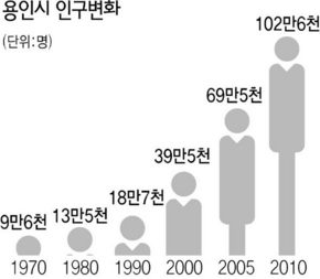 용인시 인구변화