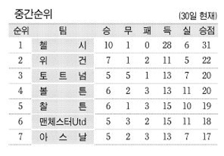 프리미어리그 10월31자 중간순위