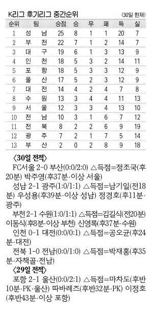 30일 프로축구 중간순위·전적