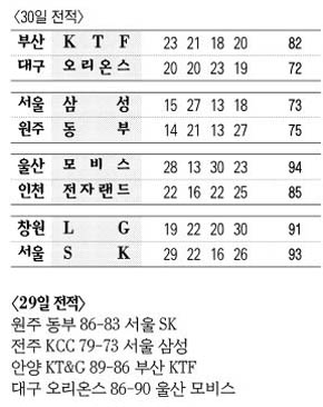 30일 프로농구 전적