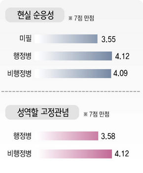 “질서 깨는건 손해” “여자가 어디서…” 병영과 한국남자 심리학 보고서