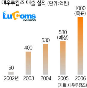 대우루컴즈 매출 실적