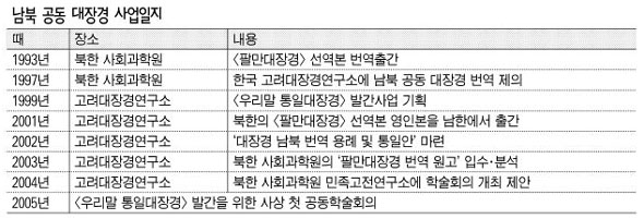 남북 공동 대장경 사업일지