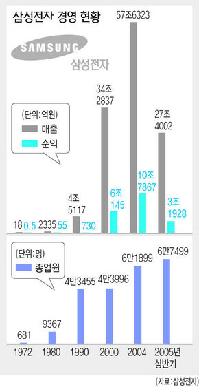 삼성전자 경영 현황