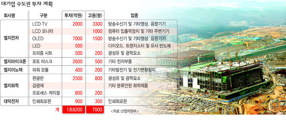 대기업 수도권 투자 계획