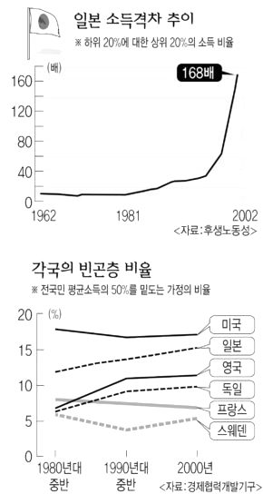 일본 소득격차 추이, 각국의 빈곤층 비율