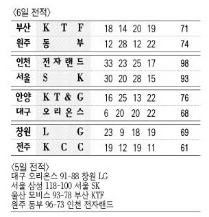 프로농구 5일 6일 전적