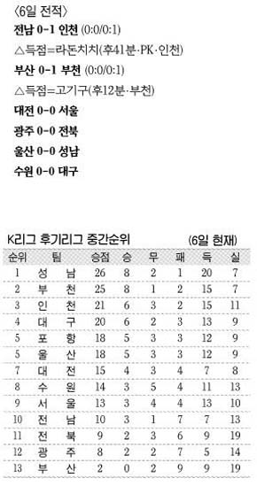 6일 전적, K리그 후기리그 중간순위