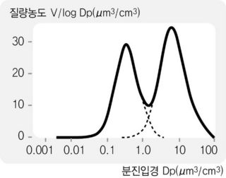 머리칼 지름 1/10보다 작은 분진