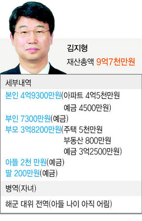 ‘비서울대 출신 몫‘ 할당 아닌가-김지형