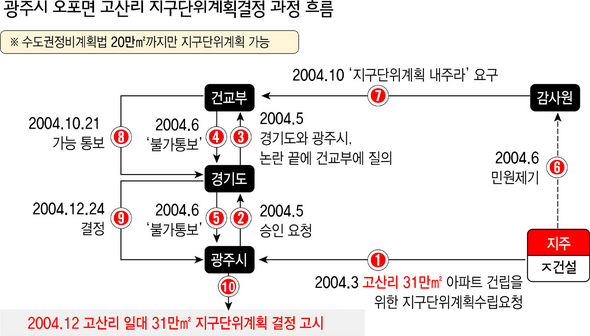광주시 오포면 고산리 지구단위계획결정 과정 흐름