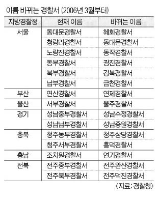 경찰서 관할·이름 바뀐다…전국 56곳 2006년3월부터