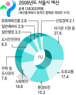 2006년도 서울시 예산